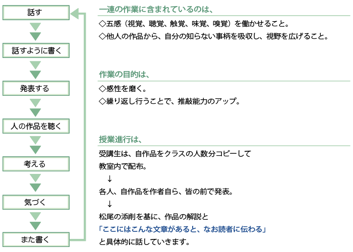 話すように書く